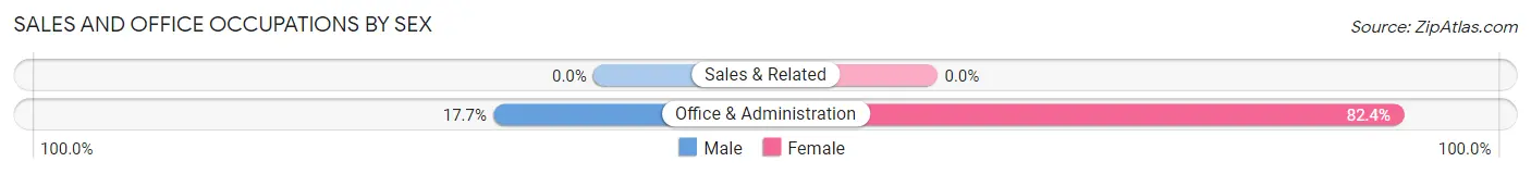 Sales and Office Occupations by Sex in Zip Code 43156