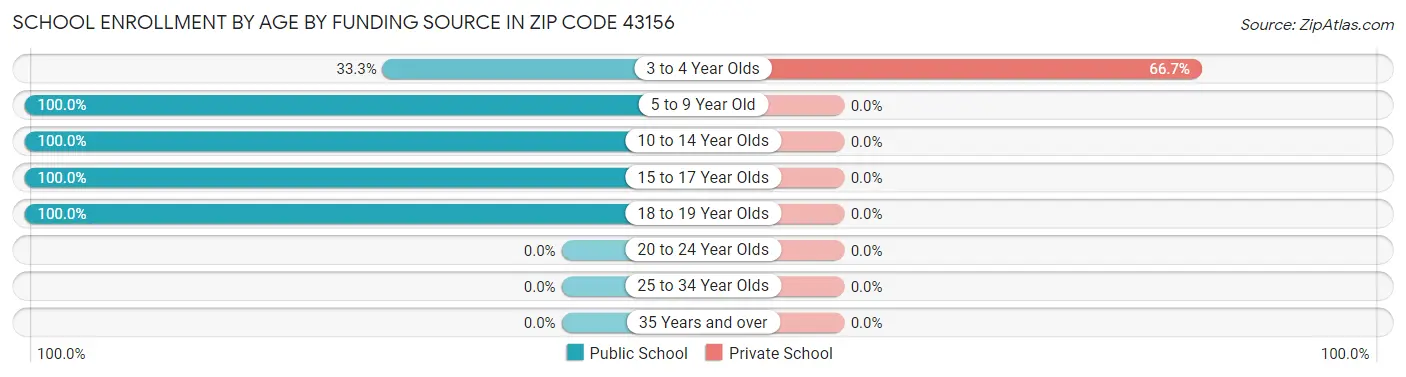 School Enrollment by Age by Funding Source in Zip Code 43156