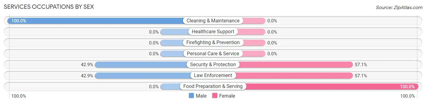 Services Occupations by Sex in Zip Code 43156