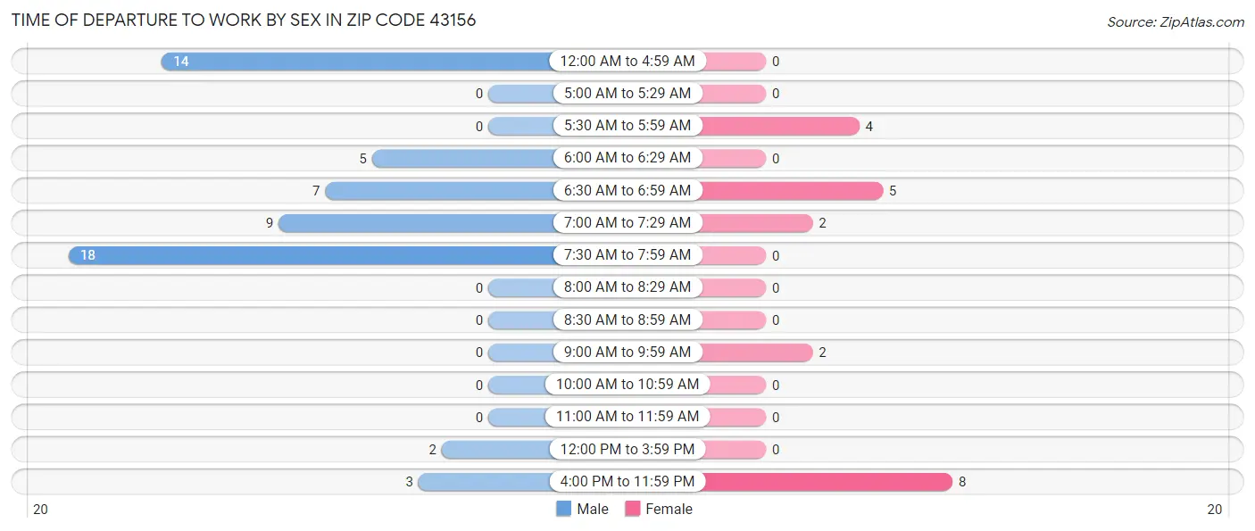 Time of Departure to Work by Sex in Zip Code 43156