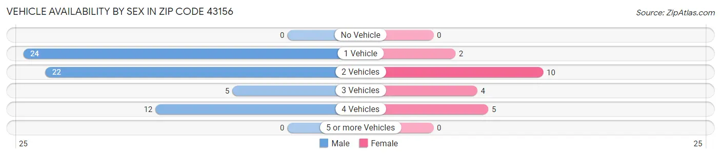 Vehicle Availability by Sex in Zip Code 43156