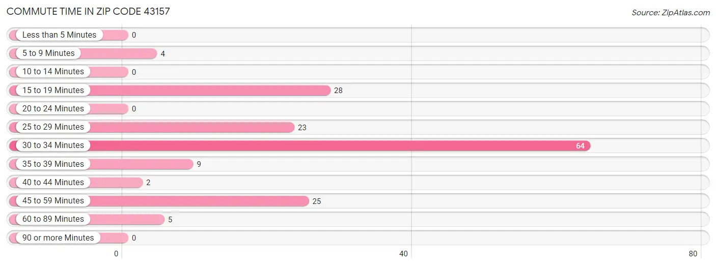 Commute Time in Zip Code 43157