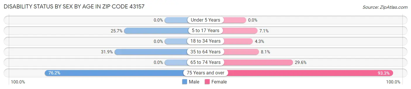 Disability Status by Sex by Age in Zip Code 43157