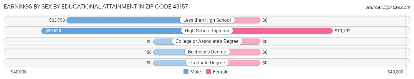 Earnings by Sex by Educational Attainment in Zip Code 43157