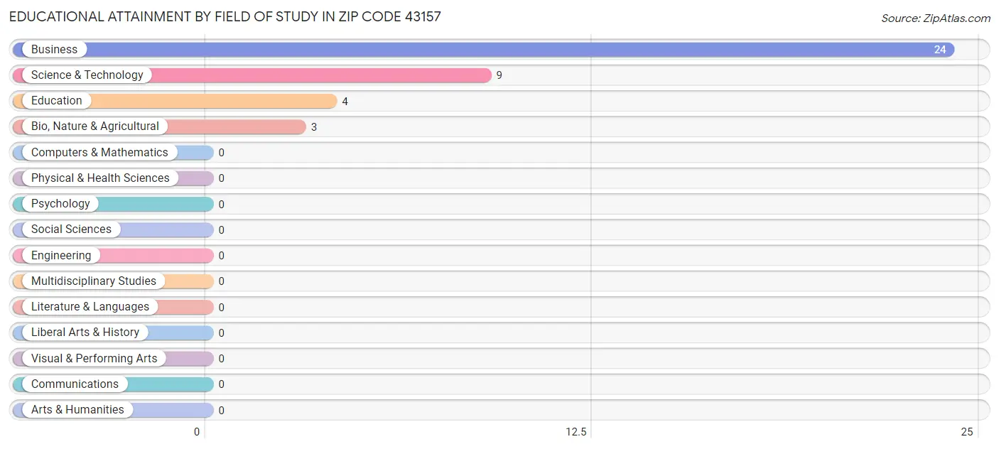 Educational Attainment by Field of Study in Zip Code 43157