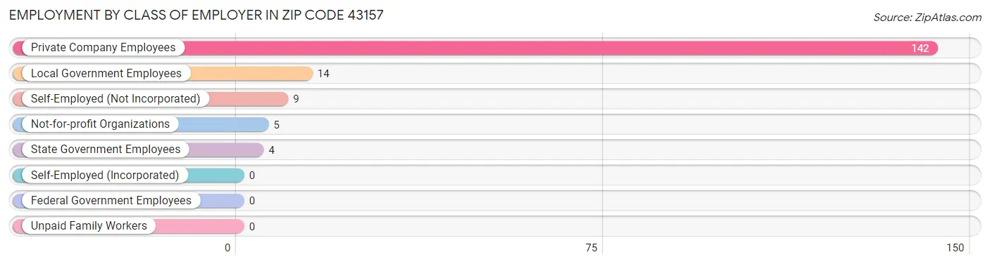 Employment by Class of Employer in Zip Code 43157