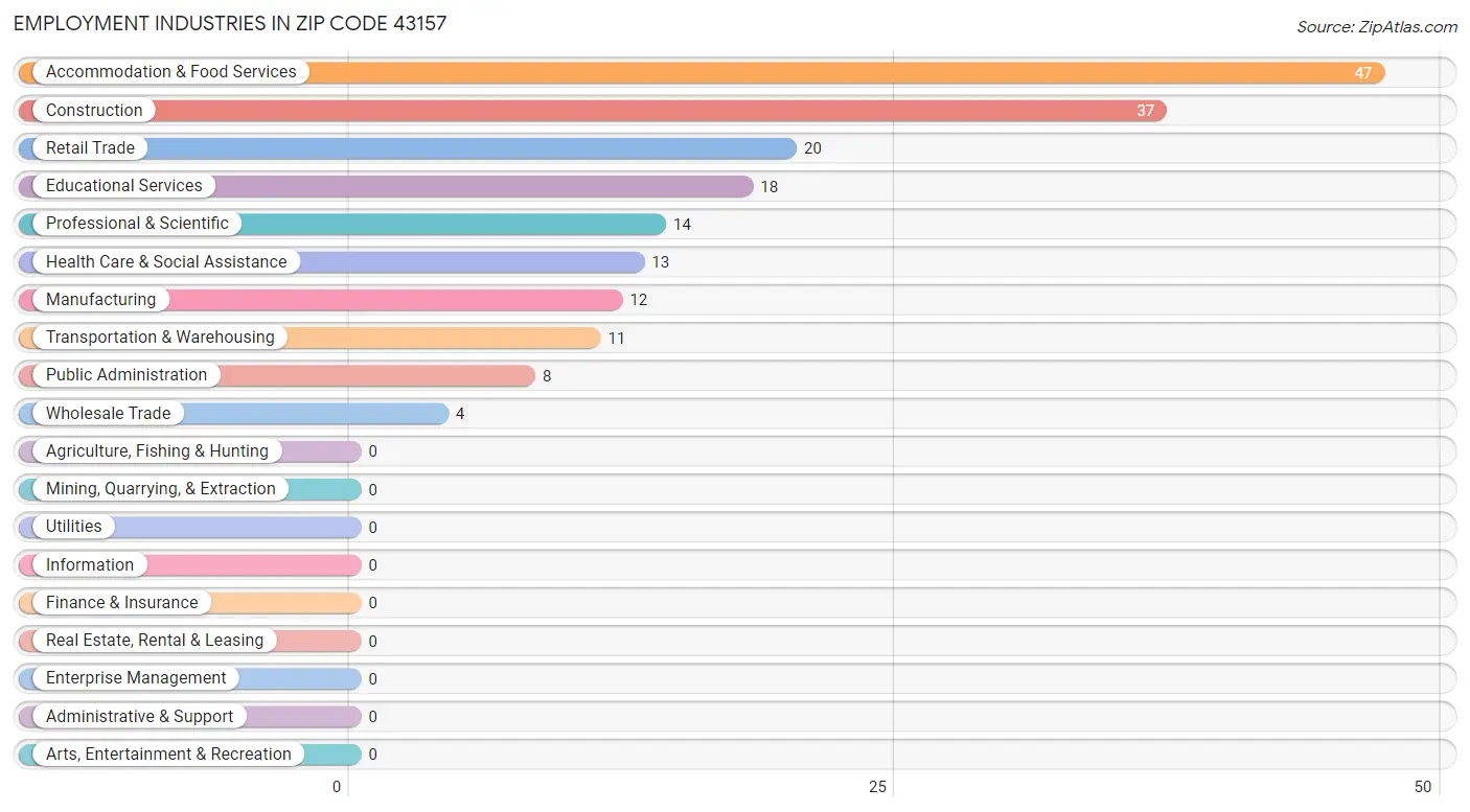 Employment Industries in Zip Code 43157