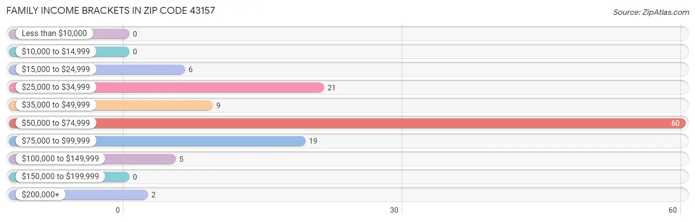 Family Income Brackets in Zip Code 43157