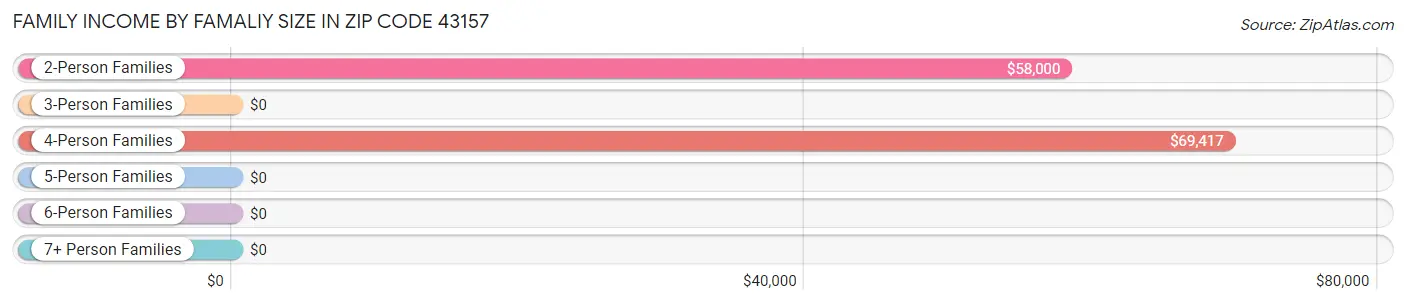 Family Income by Famaliy Size in Zip Code 43157