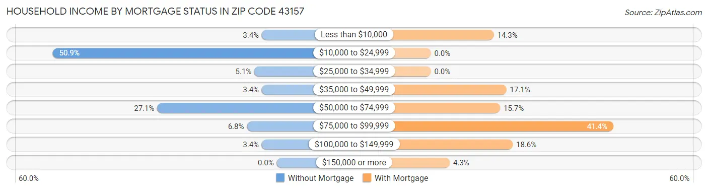 Household Income by Mortgage Status in Zip Code 43157