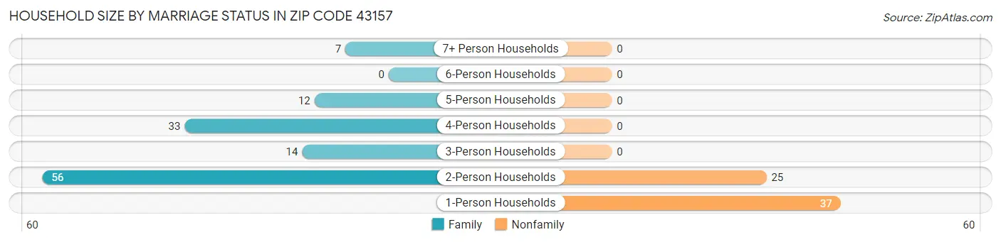 Household Size by Marriage Status in Zip Code 43157