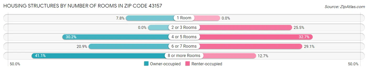 Housing Structures by Number of Rooms in Zip Code 43157