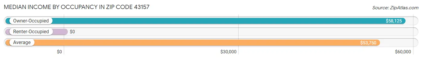 Median Income by Occupancy in Zip Code 43157