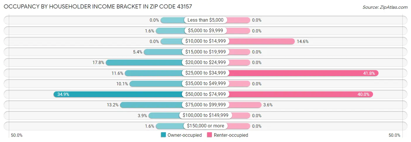 Occupancy by Householder Income Bracket in Zip Code 43157