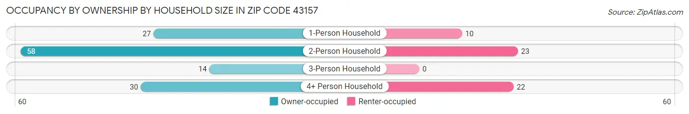 Occupancy by Ownership by Household Size in Zip Code 43157