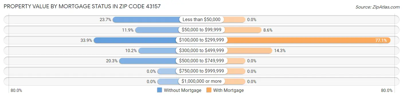 Property Value by Mortgage Status in Zip Code 43157