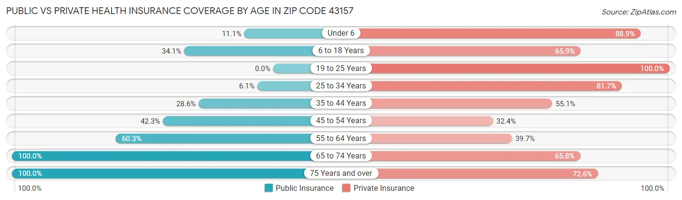 Public vs Private Health Insurance Coverage by Age in Zip Code 43157