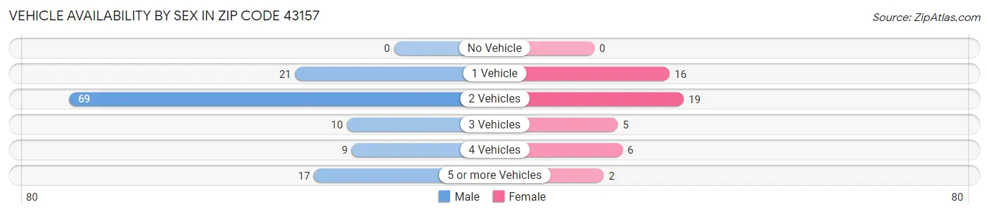 Vehicle Availability by Sex in Zip Code 43157