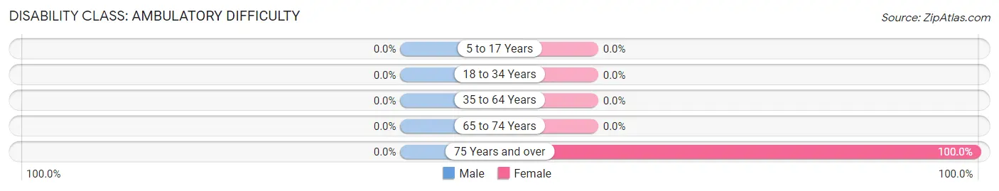 Disability in Zip Code 43158: <span>Ambulatory Difficulty</span>