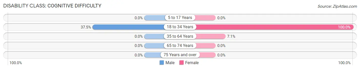 Disability in Zip Code 43158: <span>Cognitive Difficulty</span>