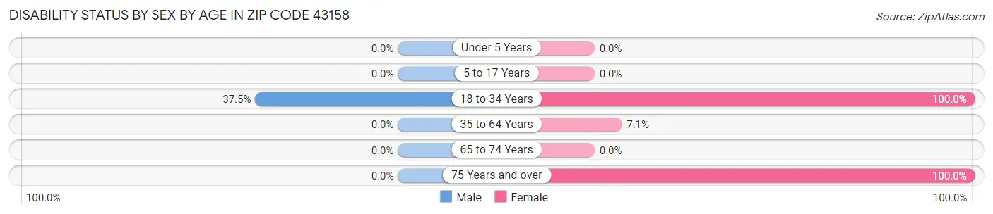 Disability Status by Sex by Age in Zip Code 43158