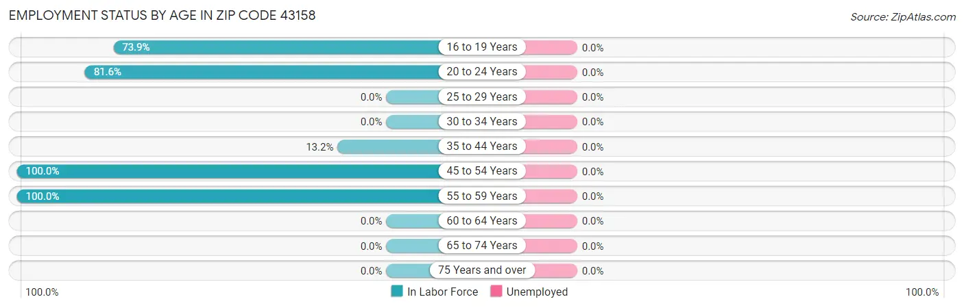Employment Status by Age in Zip Code 43158