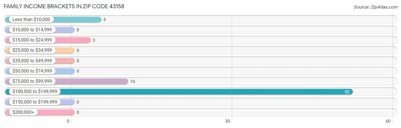 Family Income Brackets in Zip Code 43158