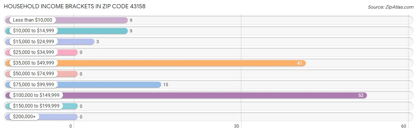 Household Income Brackets in Zip Code 43158