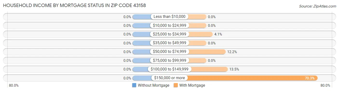 Household Income by Mortgage Status in Zip Code 43158