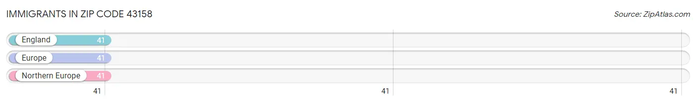 Immigrants in Zip Code 43158