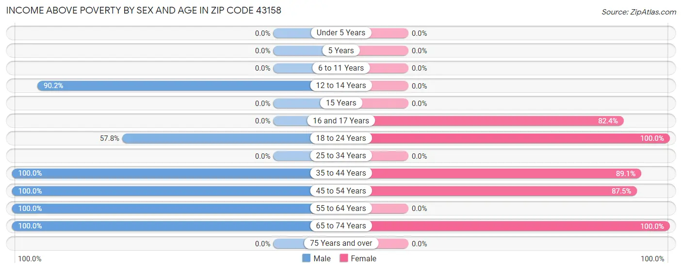 Income Above Poverty by Sex and Age in Zip Code 43158