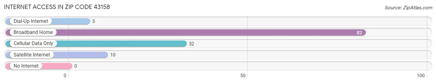 Internet Access in Zip Code 43158