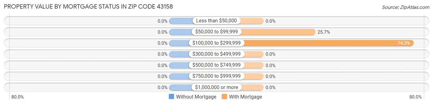 Property Value by Mortgage Status in Zip Code 43158