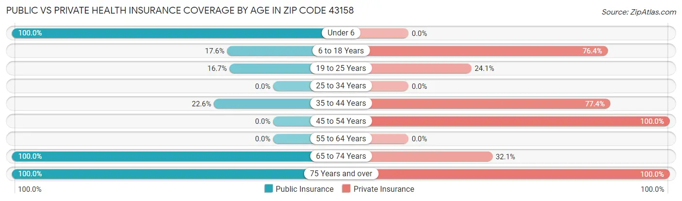 Public vs Private Health Insurance Coverage by Age in Zip Code 43158