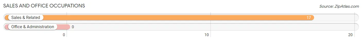 Sales and Office Occupations in Zip Code 43158