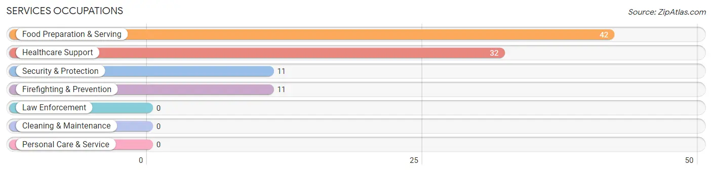 Services Occupations in Zip Code 43158