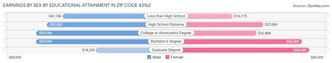 Earnings by Sex by Educational Attainment in Zip Code 43162
