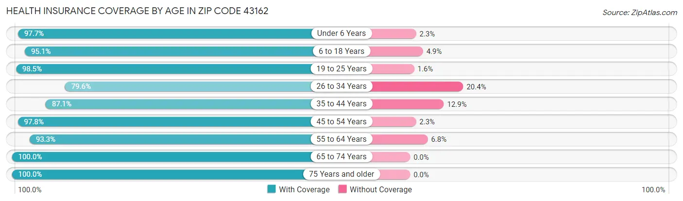 Health Insurance Coverage by Age in Zip Code 43162