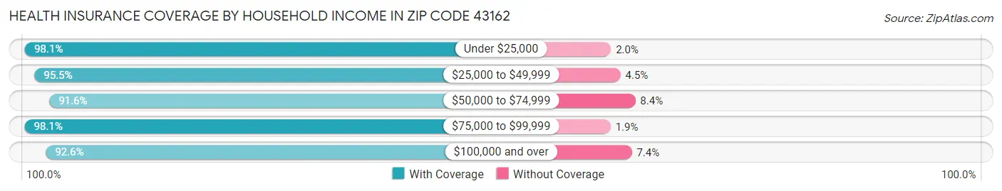 Health Insurance Coverage by Household Income in Zip Code 43162