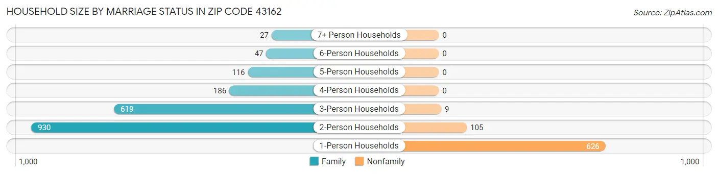 Household Size by Marriage Status in Zip Code 43162