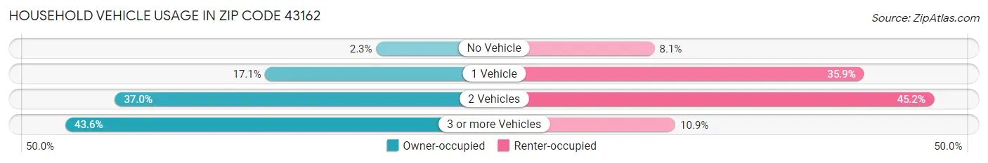 Household Vehicle Usage in Zip Code 43162