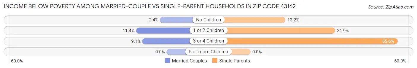 Income Below Poverty Among Married-Couple vs Single-Parent Households in Zip Code 43162