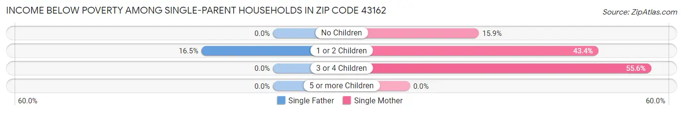 Income Below Poverty Among Single-Parent Households in Zip Code 43162