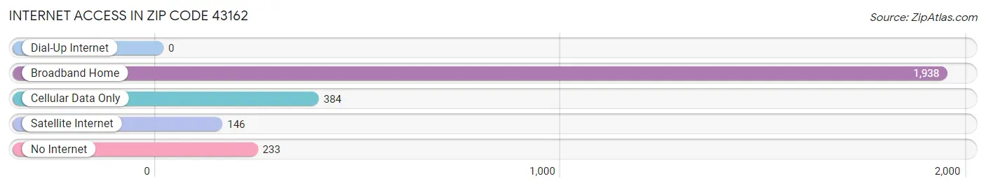 Internet Access in Zip Code 43162