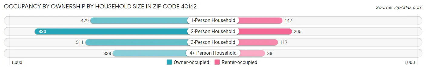 Occupancy by Ownership by Household Size in Zip Code 43162