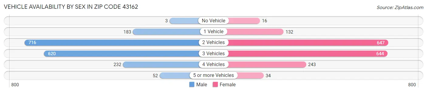 Vehicle Availability by Sex in Zip Code 43162