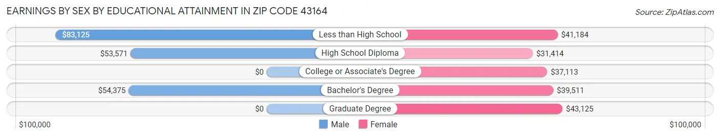Earnings by Sex by Educational Attainment in Zip Code 43164