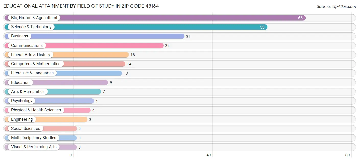 Educational Attainment by Field of Study in Zip Code 43164