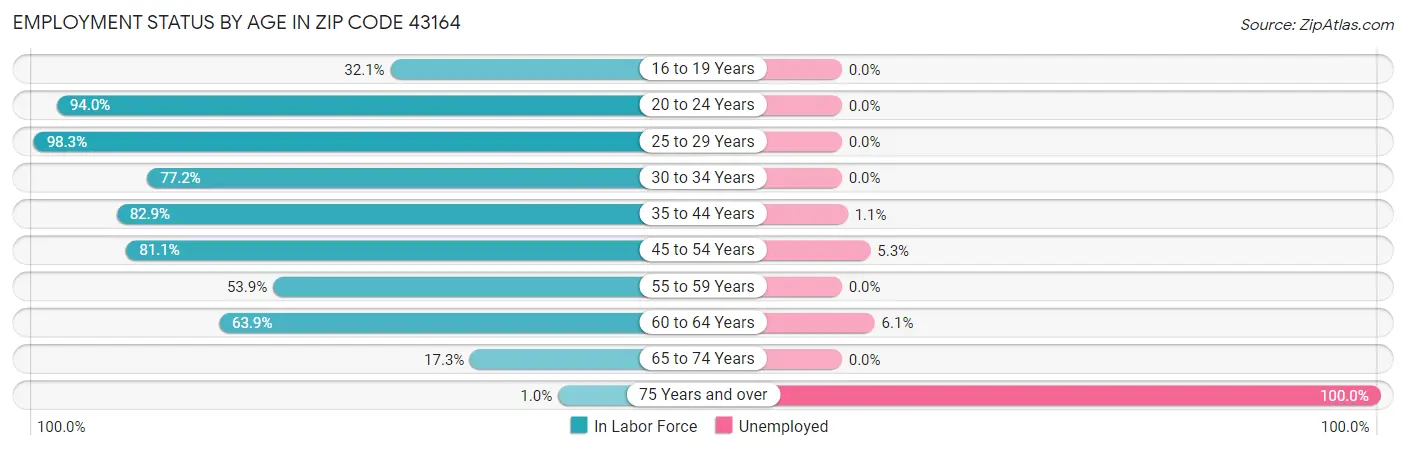 Employment Status by Age in Zip Code 43164