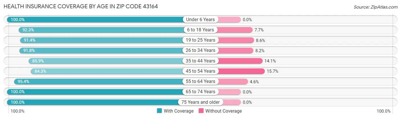 Health Insurance Coverage by Age in Zip Code 43164